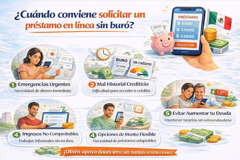 ¿Cuándo conviene solicitar un préstamo en línea sin buró?